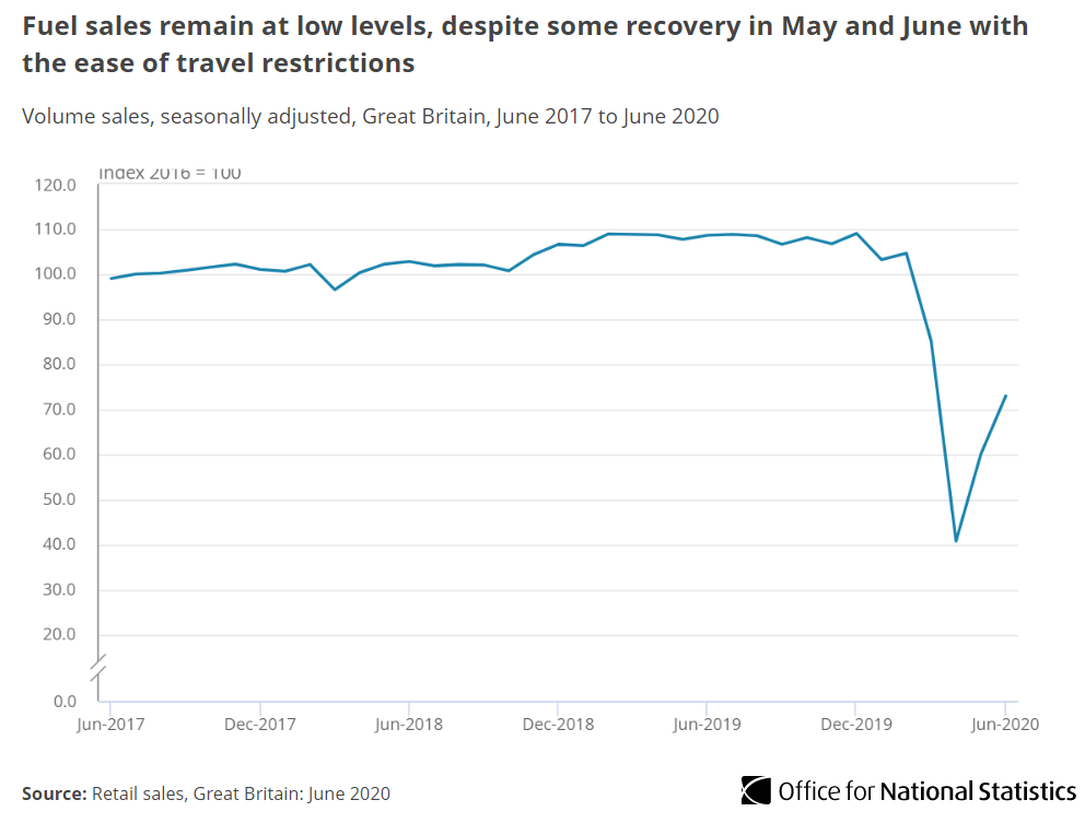 Fuel sales remain at low levels, despite some recovery in May and June with the ease of travel restrictions  http://ow.ly/ihoN30r0lKg 