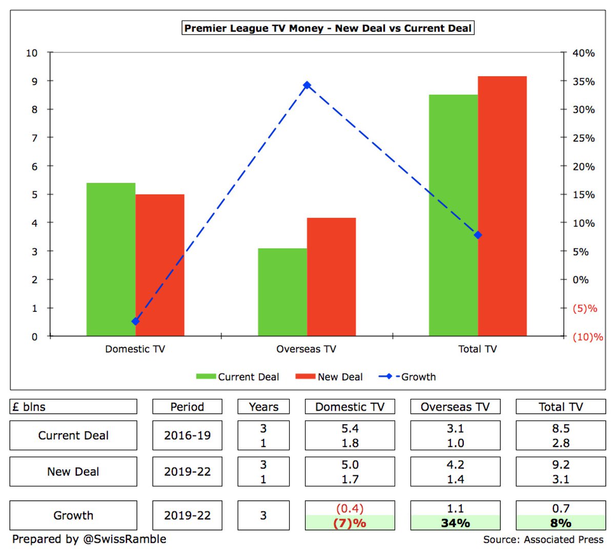 Total 2019-22 Premier League TV rights rose 8% (£0.7 bln) from £8.5 bln to £9.2 bln. UK domestic rights actually fell 7% (£0.4 bln) from £5.4 bln to £5.0 bln, but this decrease was more than offset by overseas rights increasing by 34% (£1.1 bln) from £3.1 bln to £4.2 bln.