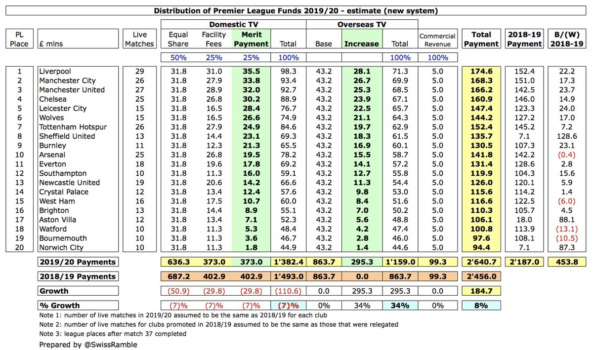 Based on the 7% fall in domestic rights and 34% increase in overseas rights, domestic revenue will drop by £110m, but overseas revenue will rise by £295m, resulting in a net increase of £185m a year to be shared among the 20 clubs in the Premier League.