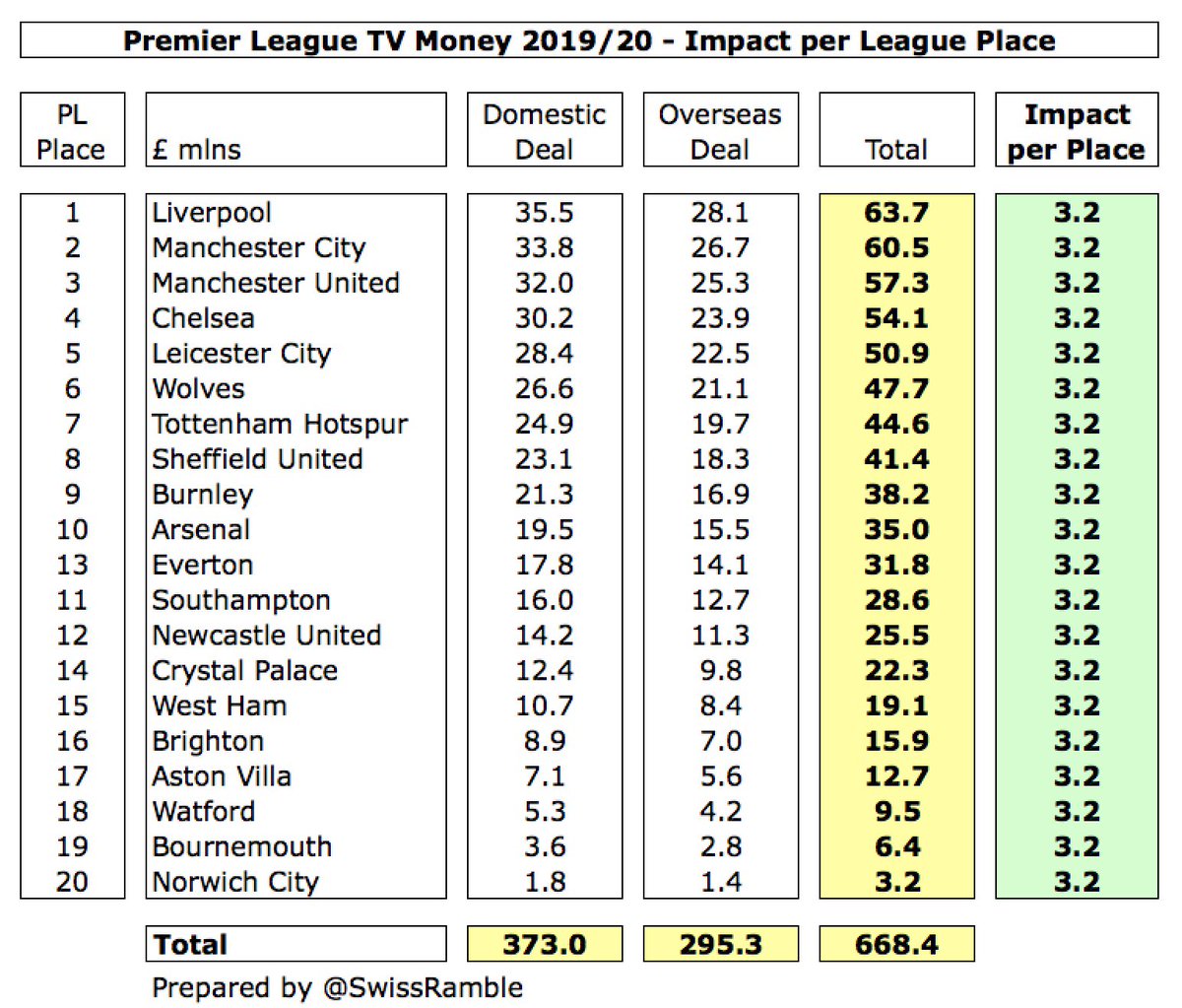 This means that the amount of money distributed based on league position has significantly increased to £668m, comprising domestic rights £373m plus overseas rights £295m. In this way, each league position in 2019/20 is worth £3.2m (up from £1.9m in 2018/19).