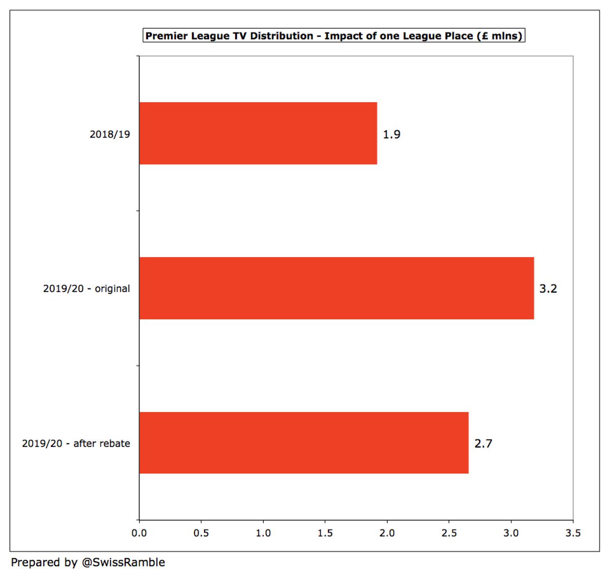 In summary, the amount of money each league position is worth was £1.9m in 2018/19, increased to £3.2m with the new TV deal in 2019/20, but has been reduced to a net £2.7m, due to the rebate owed to broadcast companies for the delayed matches caused by the pandemic.