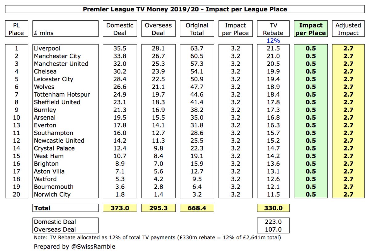 If we further assume that the rebate is based on league position, i.e. the more money a club receives, the higher the rebate, then each place would mean an additional £0.5m towards the rebate. Therefore, the net rebate in 2019/20 would be £2.7m (£3.2m less £0.5m).