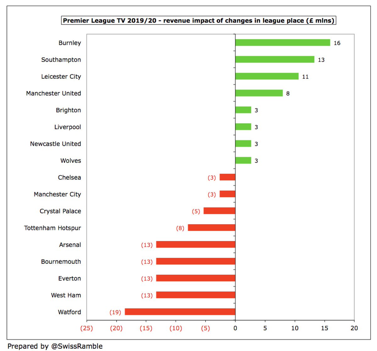 Or take  #AFC who are currently down £13m, having dropped from 5th to 10th. If they win their last match against Watford, they could move up to 8th (depending on results elsewhere), which would be worth an additional £5.4m to Arsenal.