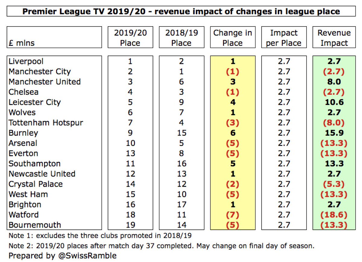 This can mean some chunky moves in each club’s TV distribution. For example, looking at the Premier League table after match day 37,  #BurnleyFC would receive £16m more (rising from 15th last season to 9th), while  #WatfordFC would get £19m less (dropping from 11th to 18th).