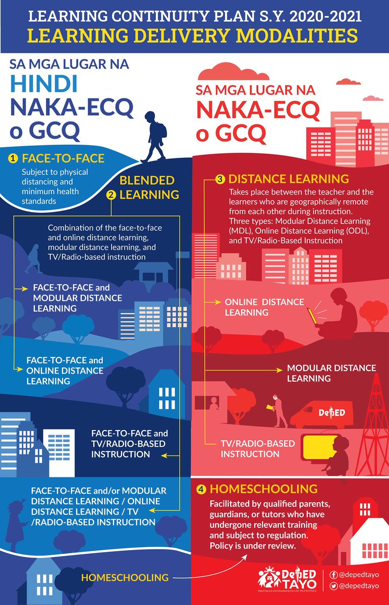 mybusybeeph's tweet photo. School opening will not necessarily mean traditional face-to-face learning in the classroom. Have a look at DepEd's Learning Delivery Modalities for School Year 2020-2021.

#elearning #onlineclassroom #schoolyear #deped #education #philippines #beesuiteSMS https://t.co/m7MoqEipsN