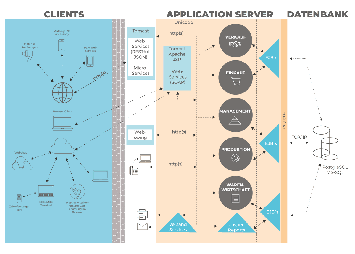 HeliumV's tweet photo. Unsere Software #HELIUMV basiert auf eine 4-Schicht-Architektur. Mit der #Java-Technologie ist HELIUM V nach wie vor up-to-date und Betriebssystem unabhängig. 

Mehr technische Infos https://t.co/HOQcHjHaf0

#erp #erpsystem #heliumv #helium5 #systemarchitektur #heliumverp #access https://t.co/tyI5gNFvVc