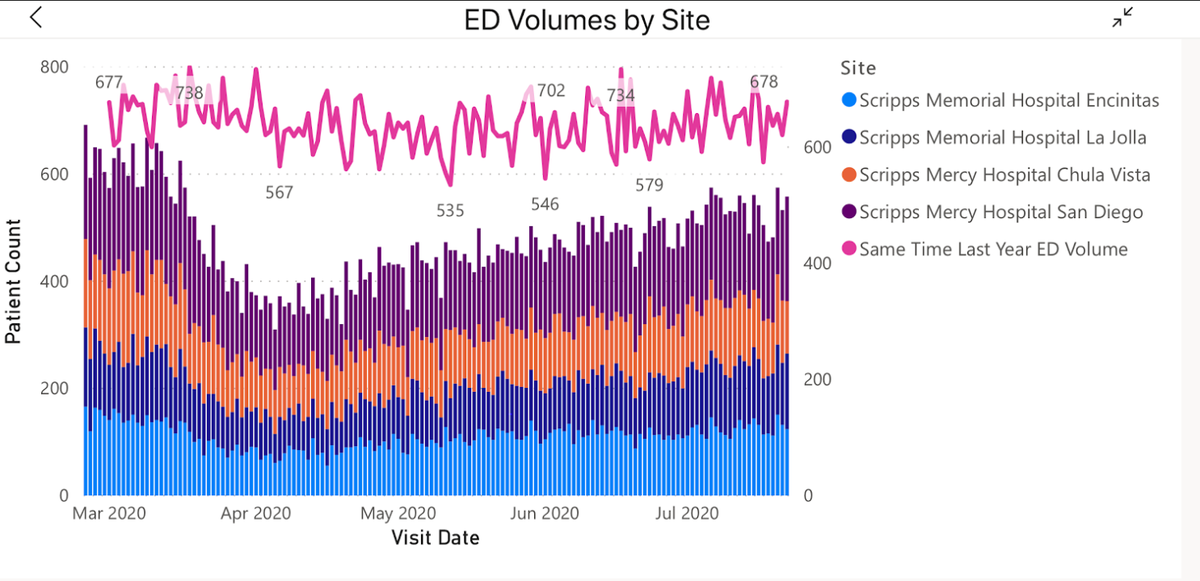 Here's another kicker... the ERs are basically empty... slower and MUCH lower than they were last year.People are freaking out about the  #COVID19 and the CEO of Scripps is stoking those fears. Share your info. Stop scaring San Diegans Chris!