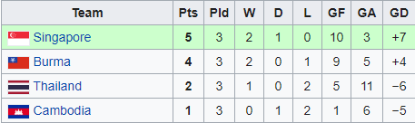Pero los nuestros se pudieron reinvindicar a través del "Consolation Tournament", que lo disputaban aquellos equipos que habían sido eliminados en primera ronda.Los resultados: 6 - 0  1 - 1  3 - 2 **Burma fue la predecesora de Myanmar/Birmania