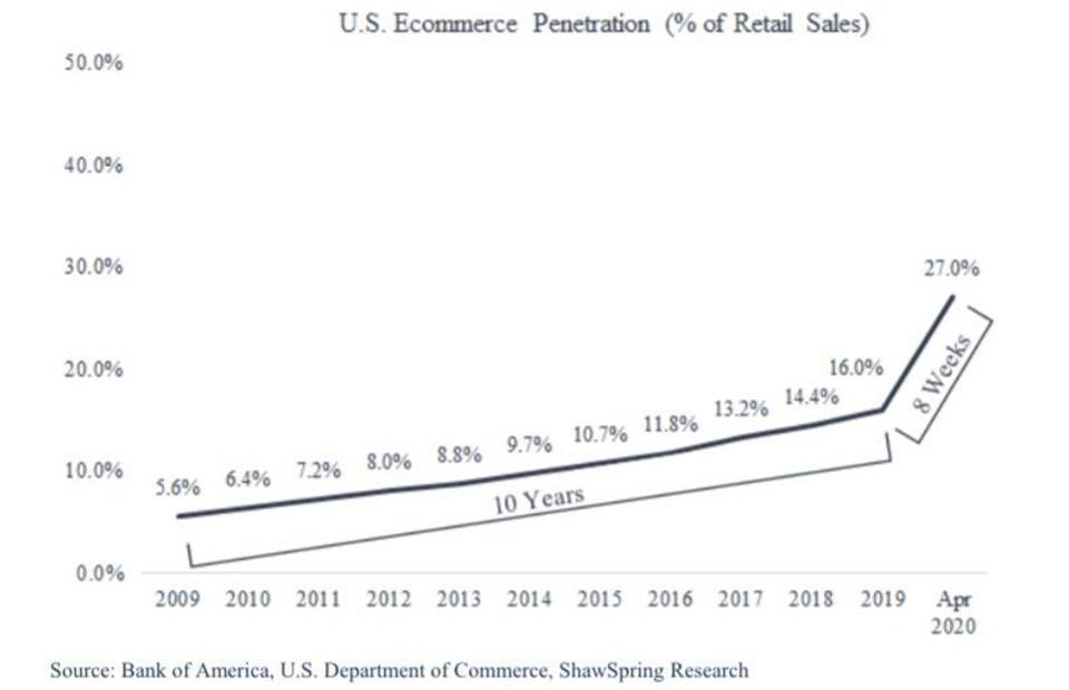 4) Digital transformation is accelerating because digital has been the only type of business that a lot of customers have. There have been a few sw companies that directly benefited from wfh but a lot of others benefited from repriortizations and behavior changes (like ecom) (7/)
