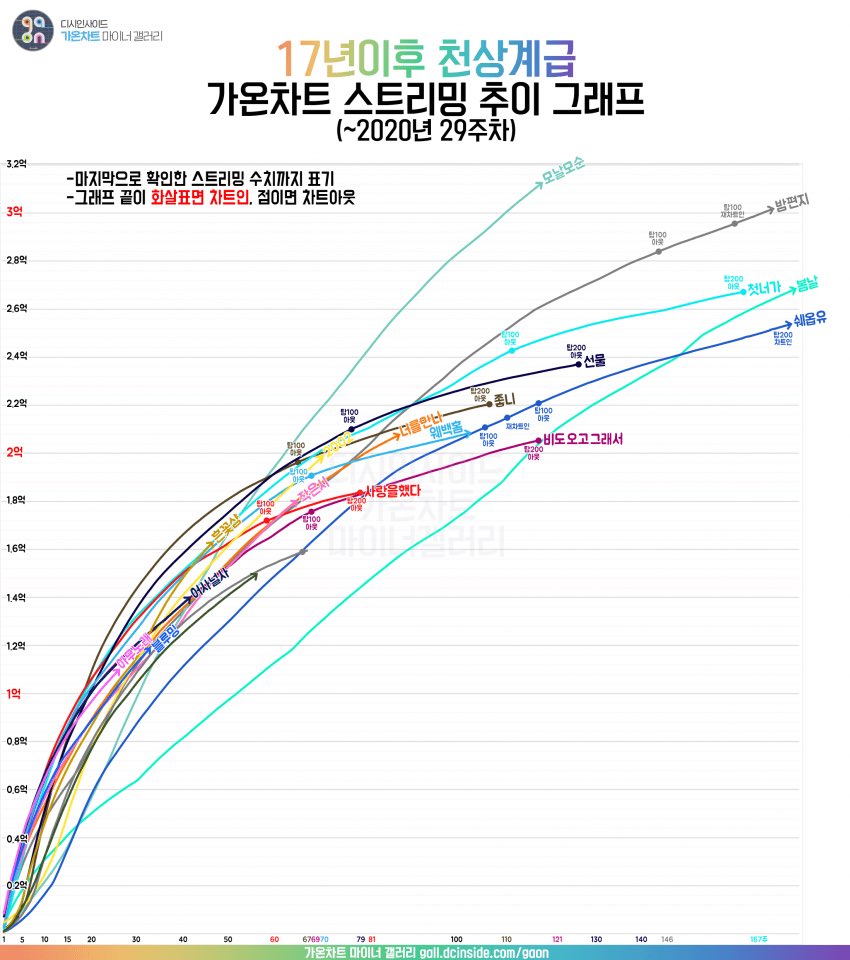 근데 난 봄날 추이만 보면 가슴이 웅장해진다... 봄날은 떨어지지도 않고 3억 스트리밍을 향해서 달리는 중이네 4억도 가능하겠네요 킹날 갓날💓