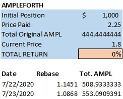 DEFIgoddess's tweet photo. 40% drop is almost already recovered following 2 rebases. Yay! For now, these #amples are our secret little moon vehicle 🥰
#ampl #ampleforth $ampl https://t.co/8y31FbT6qG