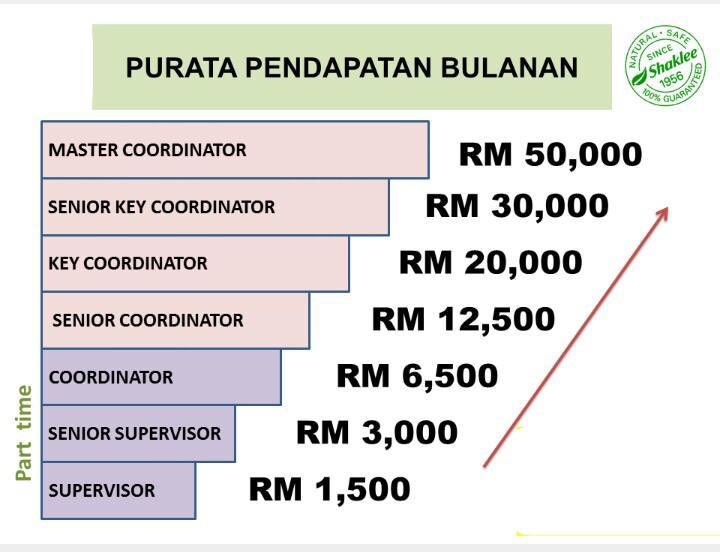 Furishnie's tweet photo. Siapa berminat nak jd distributor Shaklee boleh pm saya. Tak perlu keluar modal, or pegang stock, or cod/ pos. Hanya promote &amp; submit order customer kat website je. Dpt income 4-6 figures. Ada car bonus &amp; overseas trip lg. Ni income 1st month saya dgn Shaklee 😊 #kerjakosong https://t.co/J6Dd3Cv5vs