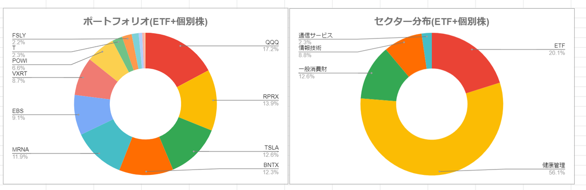 Kazkiti Whitehacker 副業bughunter Investor Googleスプレッドシートで リアルタイムポートフォリオとセクター分布を作成しました 15分程度遅延らしい Googleスプレッドシートには 株価やセクターなど株式に関する様々な関数が用意されていました