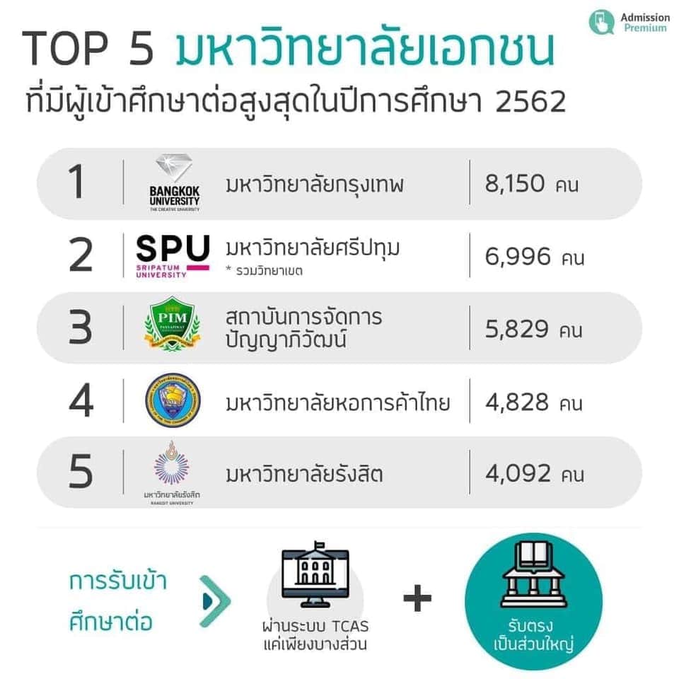 ANNZASPU's tweet photo. SPU รึเปล่า....

SPU ติด TOP 5 รึเปล่า 🤩

📌 สำนักงานคณะกรรมการการอุดมศึกษา สกอ. เผยสถิติมหาวิทยาลัยที่มีผู้เข้าศึกษาต่อสูงสุด ในปีการศึกษา 2562 

งานนี้ #SPU เราติด อันดับ 2 #มหาวิทยาลัยเอกชนที่มีผู้เข้าศึกษาต่อมากที่สุดในประเทศไทยยยยยยยย 👏🏻👏🏻👏🏻

https://t.co/O7pa477CFj https://t.co/roKOkTABcz