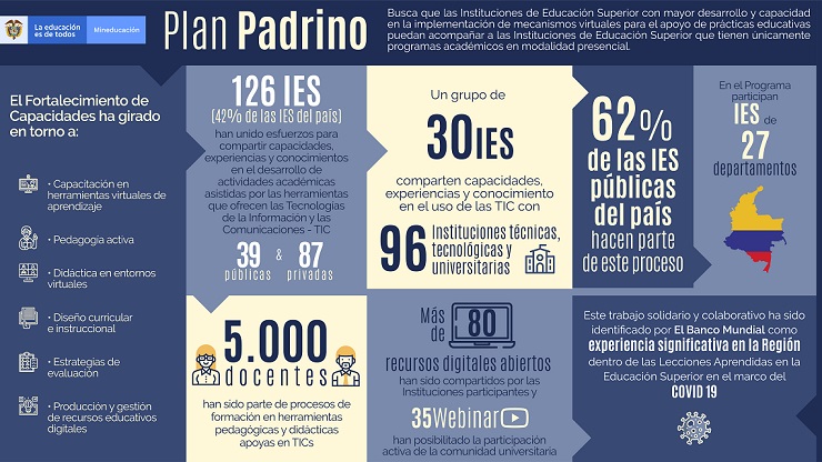 Mineducacion's tweet photo. El Plan Padrino ha impulsado el fortalecimiento de los procesos de transformación digital y capacitación docente en pedagogía mediada por las TIC en las Instituciones Técnicas, Tecnológicas y Universitarias del país. Conozca más información acá >> https://t.co/Bwedjr3spY https://t.co/d78bKkl6Aa