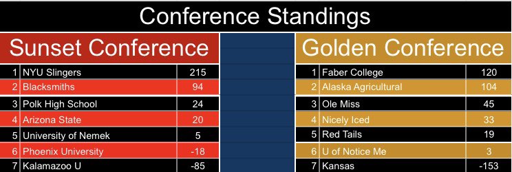 RBCA__'s tweet photo. Weeks 7-9
UNC and South Harmon are still running the RBCA. Teams in D2 try to make a name for themselves. Last 4 games and then it’s postseason! https://t.co/xdEQU4CSLC