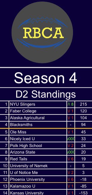 RBCA__'s tweet photo. Weeks 7-9
UNC and South Harmon are still running the RBCA. Teams in D2 try to make a name for themselves. Last 4 games and then it’s postseason! https://t.co/xdEQU4CSLC