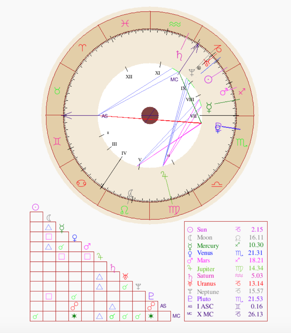 Here is baby boy's chart!!!! As you can see, he is a Capricorn sun, Gemini Rising, and Leo moon!!! (incidentally, I am a capricorn sun, leo rising, gemini moon....) Other personal planets of his are: venus in scorpio, mars and mercury in sag! Let's get into it.