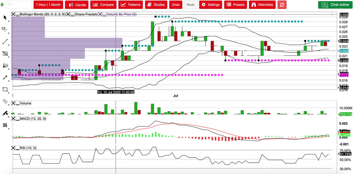Bong_PreahChan's tweet photo. $IP1 needs to break the 2.4c resistance before running.
#BizIntegration acquisition due before EOM & to initiate a proof of concept with at least one payroll provider to demonstrate core desired features of #ClickVu https://t.co/dyYSePl89R
