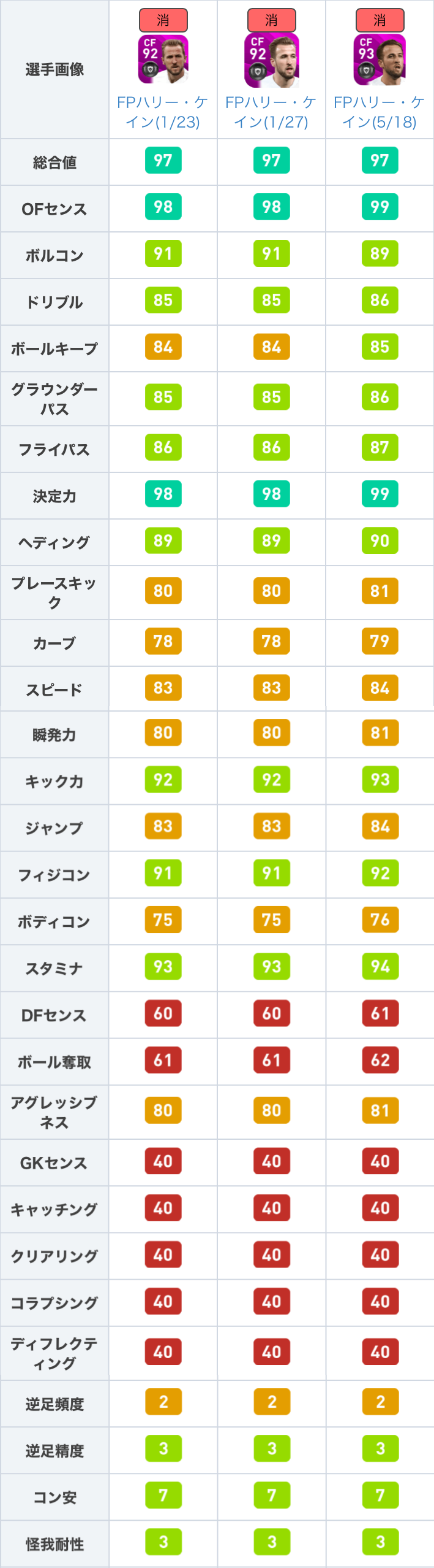 Efootball22攻略 Game8 Sur Twitter Fpケイン 7 23 について 過去fpと比較してみました 過去fpの中でも優秀な 7 6 と比べて カーブが 3上昇しています しかし キック力 3を始め様々なステータスが下がっているので 7 6 より弱いです W ウイイレ