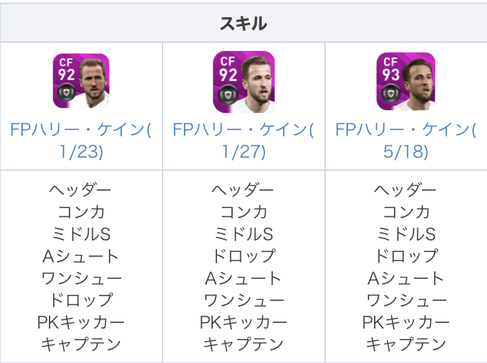 Efootball22攻略 Game8 Sur Twitter Fpケイン 7 23 について 過去fpと比較してみました 過去fpの中でも優秀な 7 6 と比べて カーブが 3上昇しています しかし キック力 3を始め様々なステータスが下がっているので 7 6 より弱いです W ウイイレ