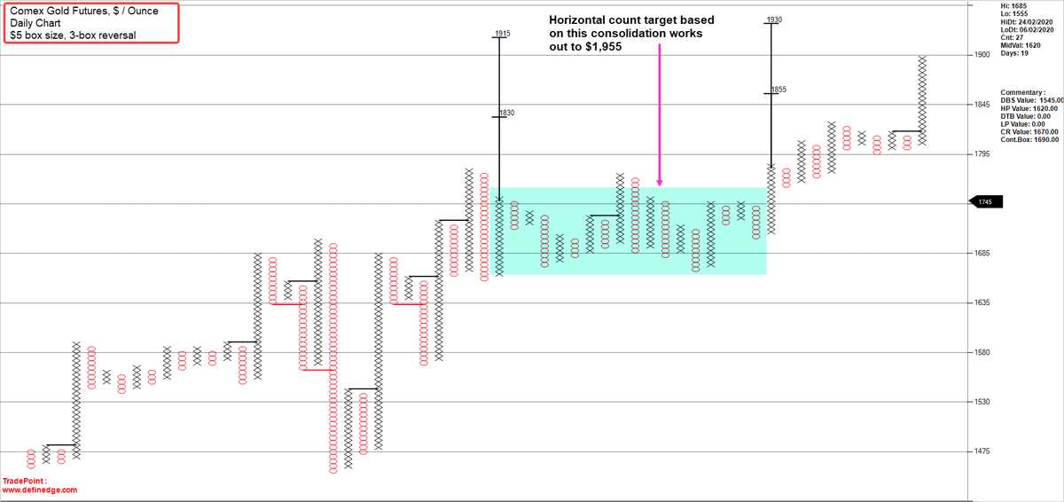 Techtrail's tweet photo. Updated chart of Comex Gold. #PointAndFigure #PnF #HorizontalCount https://t.co/3jEcXKUg7G