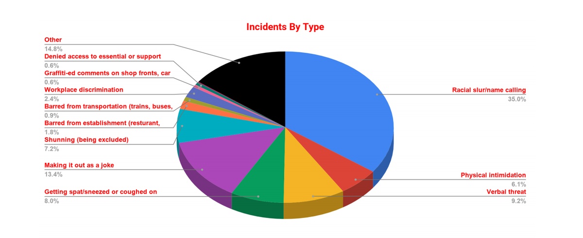 Racial slurs, jokes, and verbal threats were the three most common types of racist incident. Note the relatively low experience of exclusion/ discrimination vs the high proportion of racist attacks. This is not 'harmless'.