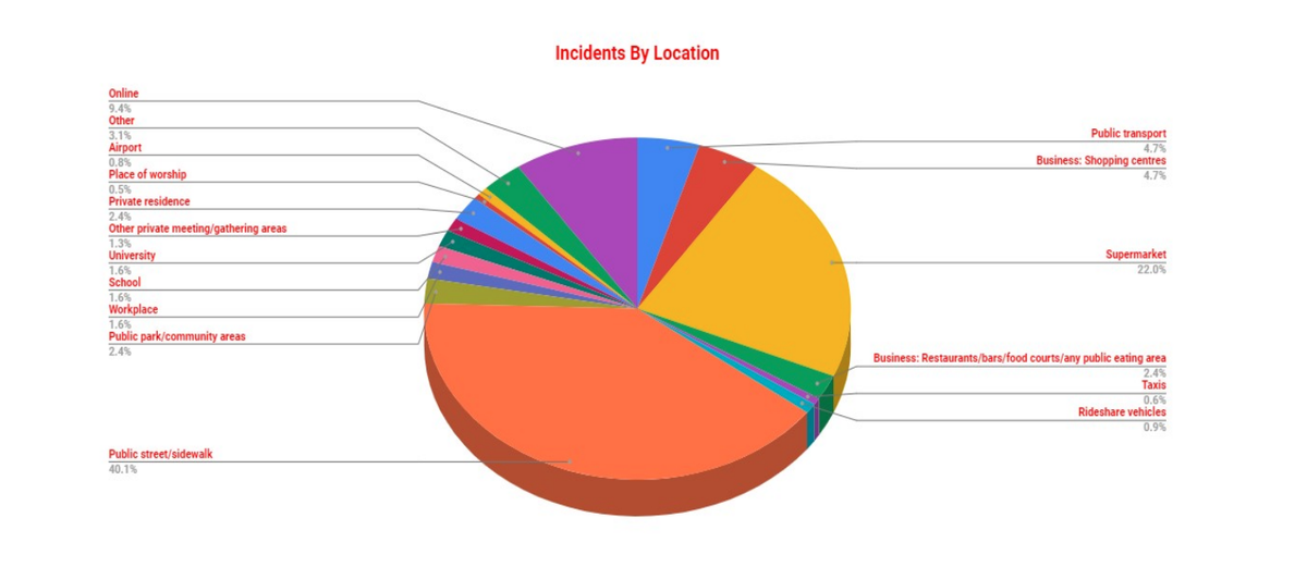 Most incidents took place in public - either on the street or in supermarkets. They were mostly random opportunistic attacks by people unknown to the victim, based purely on racial profiling.