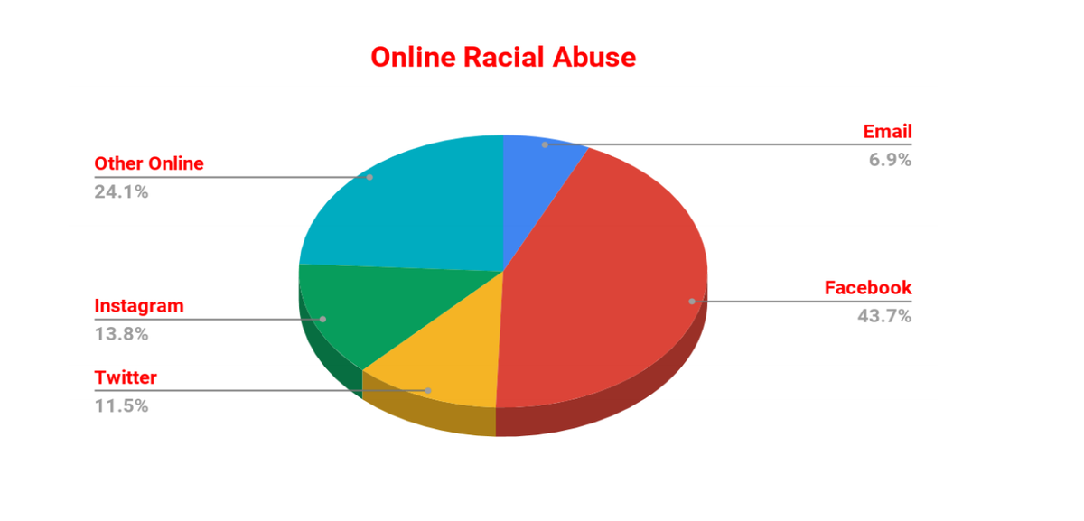 Online abuse constituted 9.4% of all incidents, and amongst those, almost half were on Facebook. It's also worth noting that some people took the time to carry out abuse by email, which suggests more premeditation that social media.