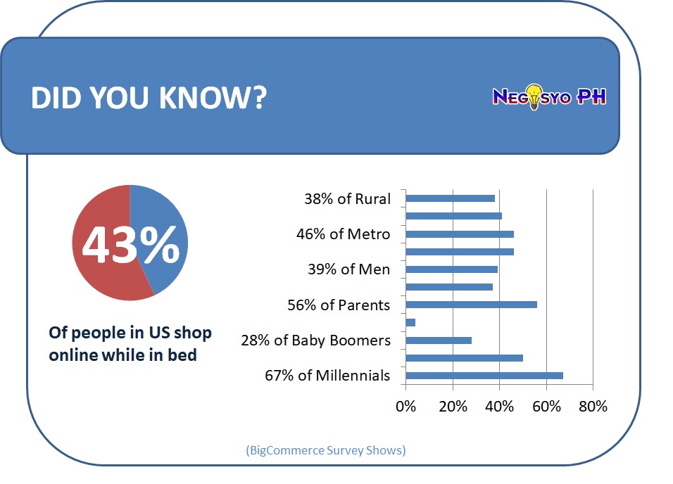 NegosyoPinas's tweet photo. Are you one of those who shop online while in Bed?

#GetStartedOnline #OnlineSelling #DropShipping #AffiliateMarketing #PrivateLabel

Feel free to share this interesting info to everyone. 

Check out other related link: https://t.co/8a0cTzSs9P https://t.co/n78iLS3NlO