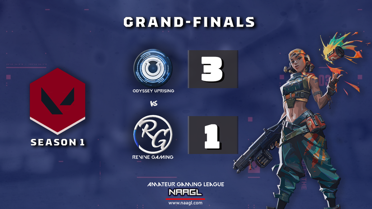 NAAGamingLeague's tweet photo. @OdysseyUprising takes @ReviveGamingEu in the #valorant finals! Congrats and GG to both teams! https://t.co/Vovfm7eERv