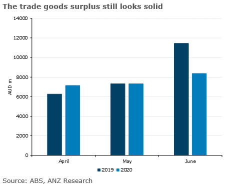 Australia is likely to experience another strong #trade surplus for June after preliminary data showed a strong rise in goods #exports as China’s demand continues to grow. #ausecon <a href="/DimesHayden/">Hayden Dimes</a> <a href="/DavidPlank12/">David Plank</a>
