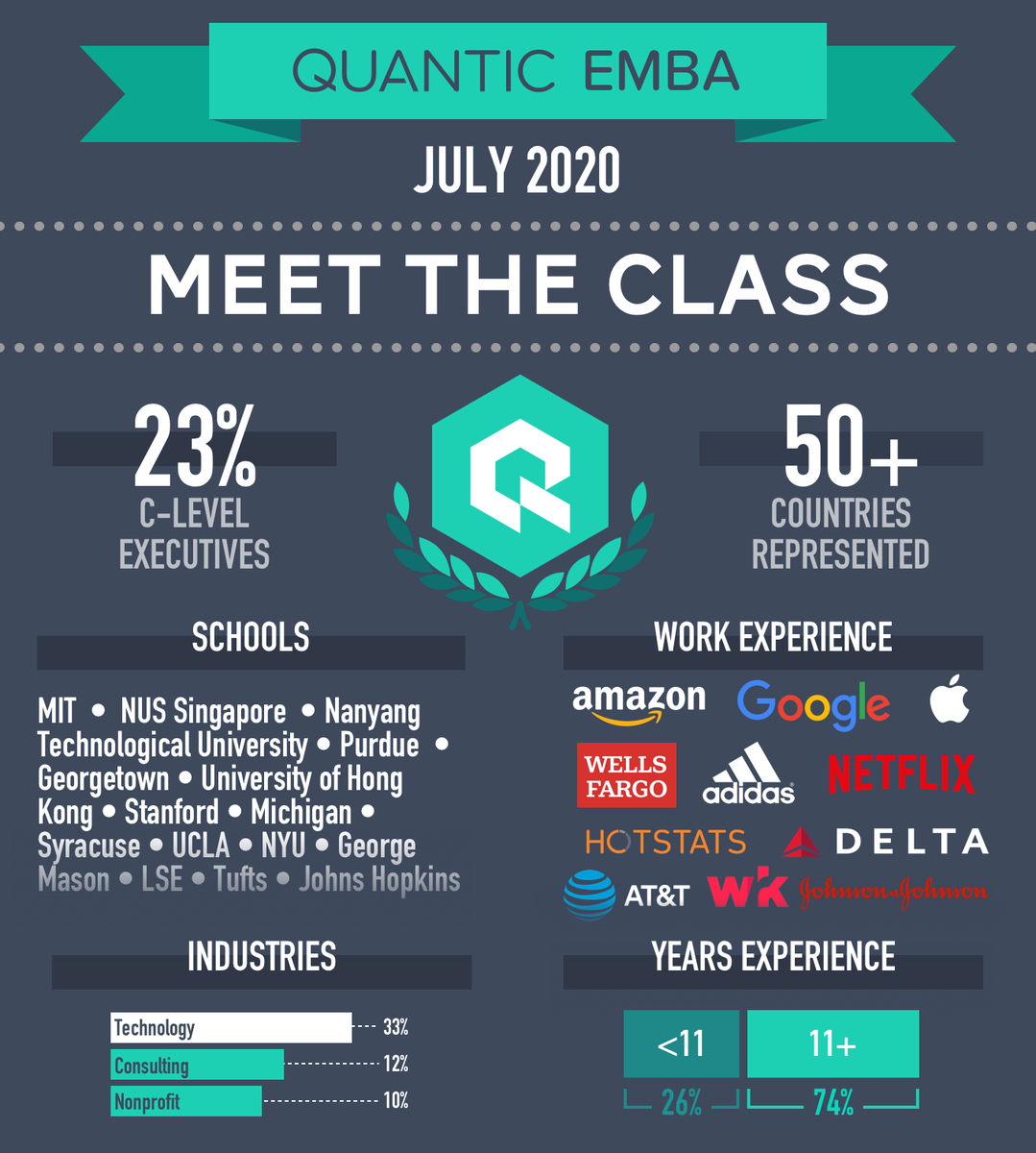 Saurabh_Jaiswal's tweet photo. Looking forward to this exciting new challenge over the next 12 months!!! Looks like I’ll be meeting some pretty wonderful people at @QuanticSchool 

#quanticmba #executivemba #quanticschool #quanticemba https://t.co/fYjXegiG6e