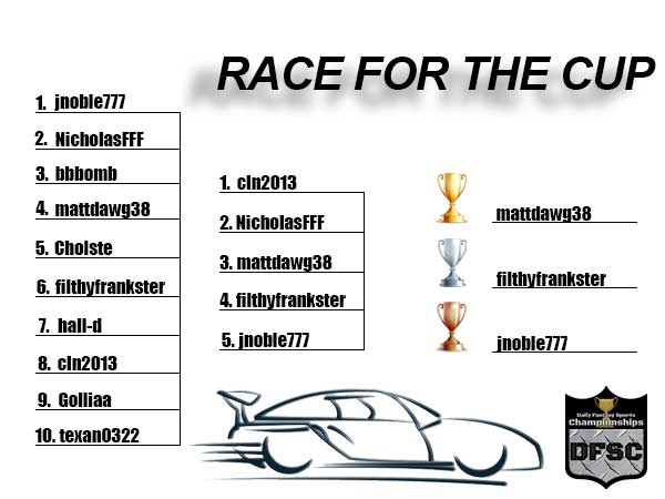 DFSChamps_'s tweet photo. Our NASCAR #RFTC2020 WINNER is....

mattdawg38 !!!!

followed closely by @FilthyFranksta in 2nd and jnoble777 in 3rd !!

Congrats everyone on a successful championship!

https://t.co/ntFMsUnJIM https://t.co/mG6QmzYOyA