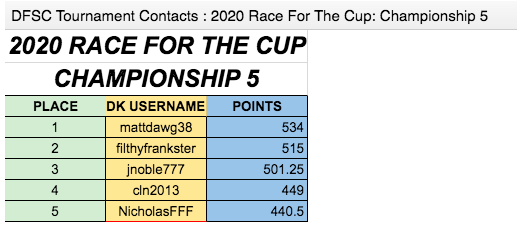DFSChamps_'s tweet photo. Our NASCAR #RFTC2020 WINNER is....

mattdawg38 !!!!

followed closely by @FilthyFranksta in 2nd and jnoble777 in 3rd !!

Congrats everyone on a successful championship!

https://t.co/ntFMsUnJIM https://t.co/mG6QmzYOyA