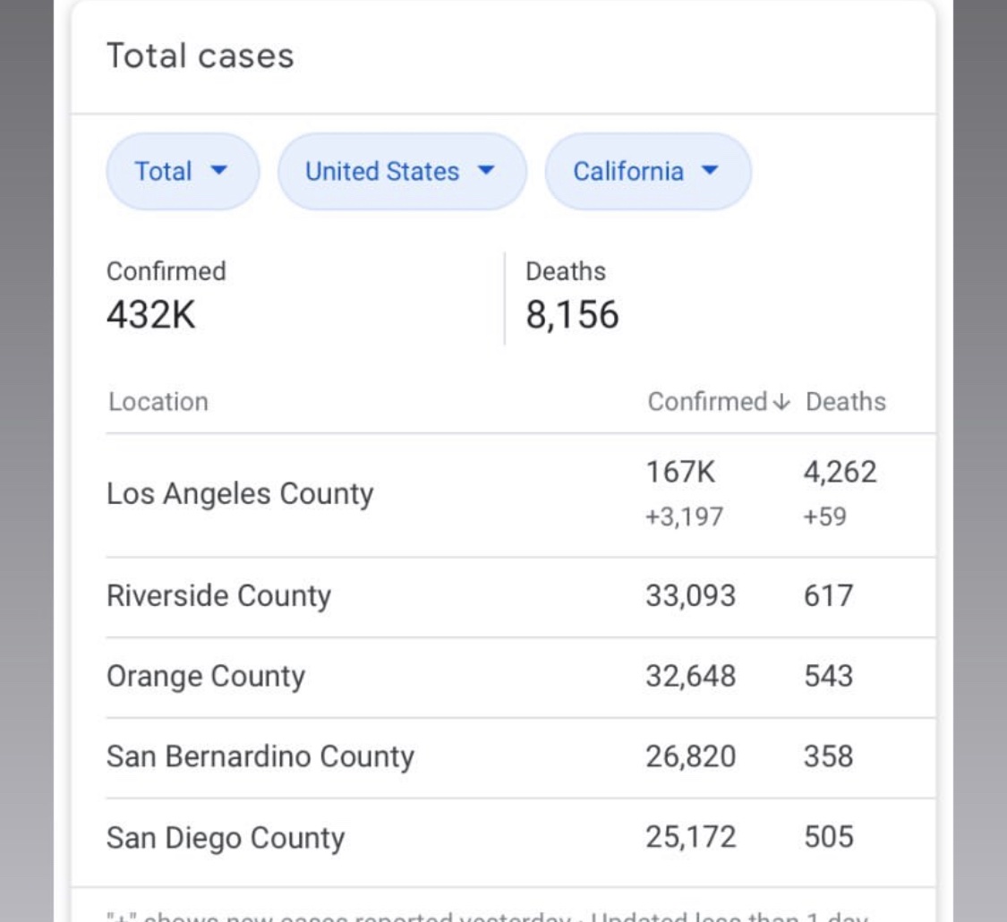 Micheellevinas's tweet photo. LA county what are ya’ll doing ? 

Wear your damn masks .. pls 

Sincerely,
Bay Area

*although we don’t have as much as they do we still have cases too so please still wear your mask* https://t.co/uELN4oWD9C