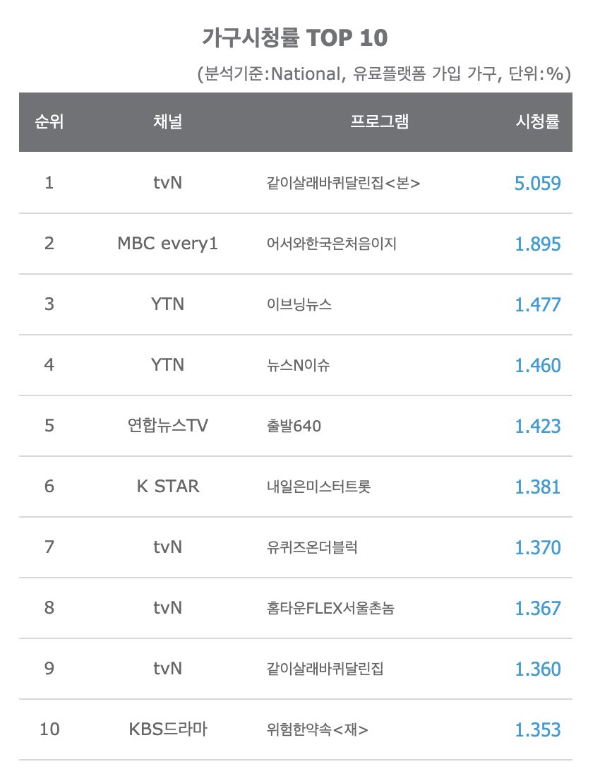IUteamstarcandy's tweet photo. [UPDATE] 200724 tvN <House On Wheels> soars to its highest ratings yet with EP 7 featuring IU as guest

Nationwide: 5.059%
Seoul: 6.424%

The HoW PD thanked IU for making a guest appearance &amp; Yeo Jin Goo, Sung Dong Il &amp; Kim Hee Won for inviting &amp; welcoming her https://t.co/TnZoqvAVun