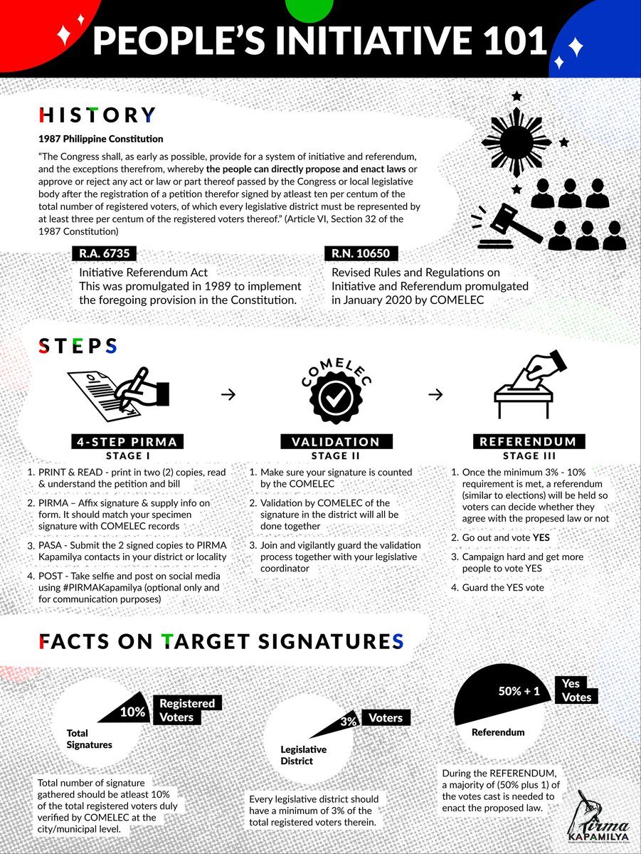 PirmaKapamilya's tweet photo. PEOPLE'S INITIATIVE 101
Alamin kung ano ang basehan at proseso ng People's Initiative at Referendum. Kailangan nating makalikom ng 10% o 7M na mga lagda.
Be part of the 7M and be part of history!
Ibalik sa ere ang ABS-CBN!
#PIRMAKapamilya
#IbalikAngABSCBN https://t.co/FRoir59m9t