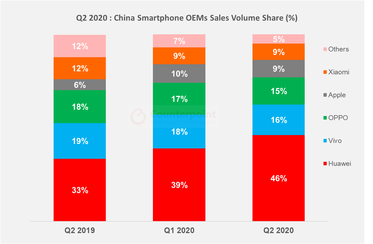 Q2 2020 Competitive Assessment Smartphone in China is in:

🇨🇳 Smartphone sales down -17% YoY, +9% QoQ
🇨🇳<a href="/Huawei/">Huawei</a> led w/ a record 46% share
🇨🇳 vivo &amp; <a href="/oppo/">OPPO</a> combined share at 31% 
🇨🇳<a href="/apple/">Apple</a> &amp; <a href="/xiaomi/">Xiaomi</a> at 9% each
🇨🇳 Top five brands now a record 95% share

counterpointresearch.com/one-three-smar…
