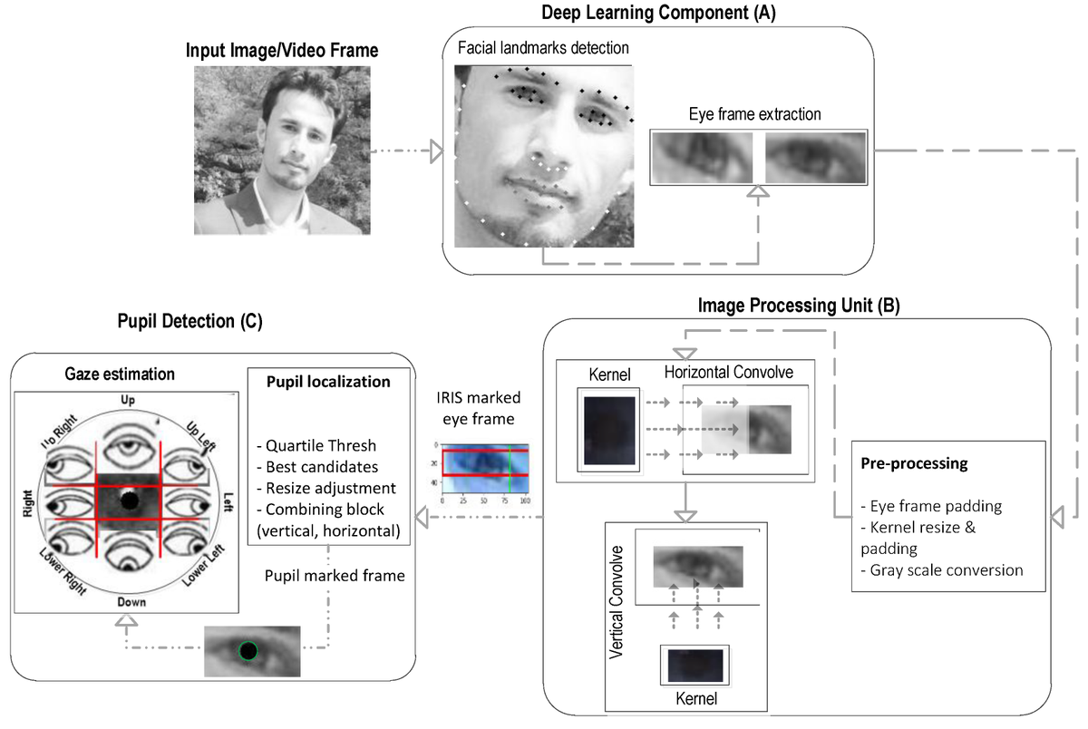 Sensors_MDPI's tweet photo. Pupil Localisation and Eye Centre Estimation Using #MachineLearning and #ComputerVision 
by Wasiq Khan, Abir Hussain, Kaya Kuru and Haya Al-askar @LJMU @tunrayoatwork @SAU_edu_sa

👉https://t.co/Qp7TJtU0q9

#machineintelligence
#imageconvolution
#sensors
#imageprocessing https://t.co/QyF2hdH2n4