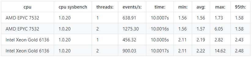 centminmod's tweet photo. Solid gains by @UpCloud using AMD EPYC Rome 7532 for KVM VPS nodes compared to their Intel Xeon Gold 6136 https://t.co/9zXXHNxobI 😎#kvm #webhosting #amd #epyc #intel #xeon #vpshosting #devops #syadmin https://t.co/2uWH5tTsjq