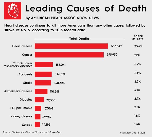 cornfed_patriot's tweet photo. @James78141017 We just gonna ignore these deaths tho... cough cough 😷 heart disease easily preventable through diet and exercise https://t.co/lGo2QNL98V