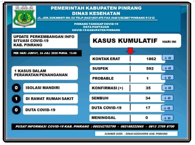 #covid19
#newnormal
#Staystrongindonesia
#staystrongpinrang
#BersamaLawanCorona

Sumber : Dinas Kesehatan Kabupaten Pinrang