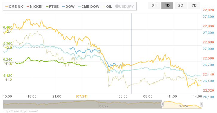日経平均先物 CME SGX 大証 夜間 リアルタイムチャート（すべてのコメント）｜ナウティスニュース