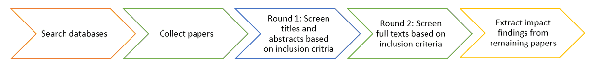 JuliaNishimoto's tweet photo. 5/6 I used REA to search the academic literature for studies of European large herbivores which incl. 1. Release/addition of large herbivores (e.g. bison, reindeer) 🦌 &amp; 2. Their impact on vegetation 🌱 #DICECON20 #ConsEffect2 https://t.co/AvQwfYK7zX