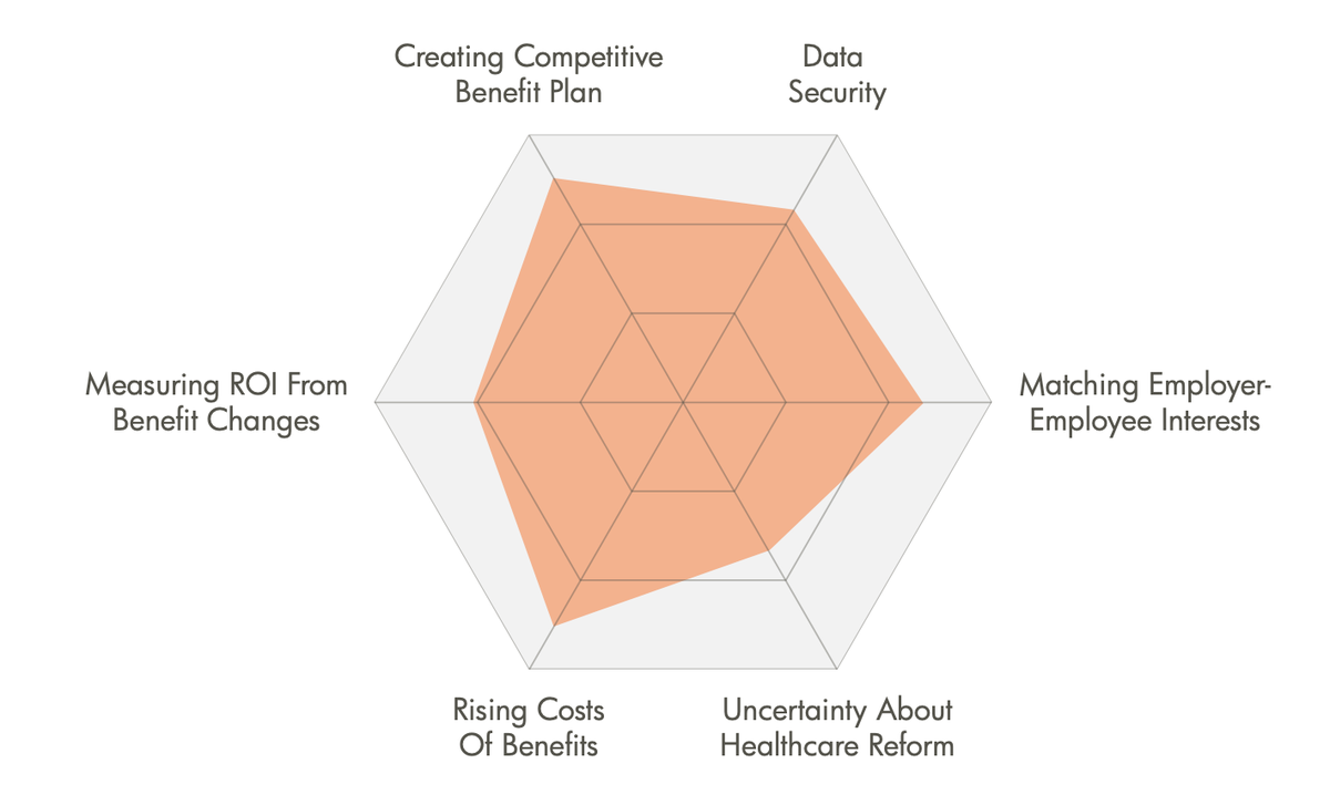 iadcvietnam's tweet photo. These six factors companies consider when making employee benefits decisions and to what degree these factors influence their choices. #employeewellness #remotelyworking #iadcvietnam https://t.co/m3Bl8FaTmu