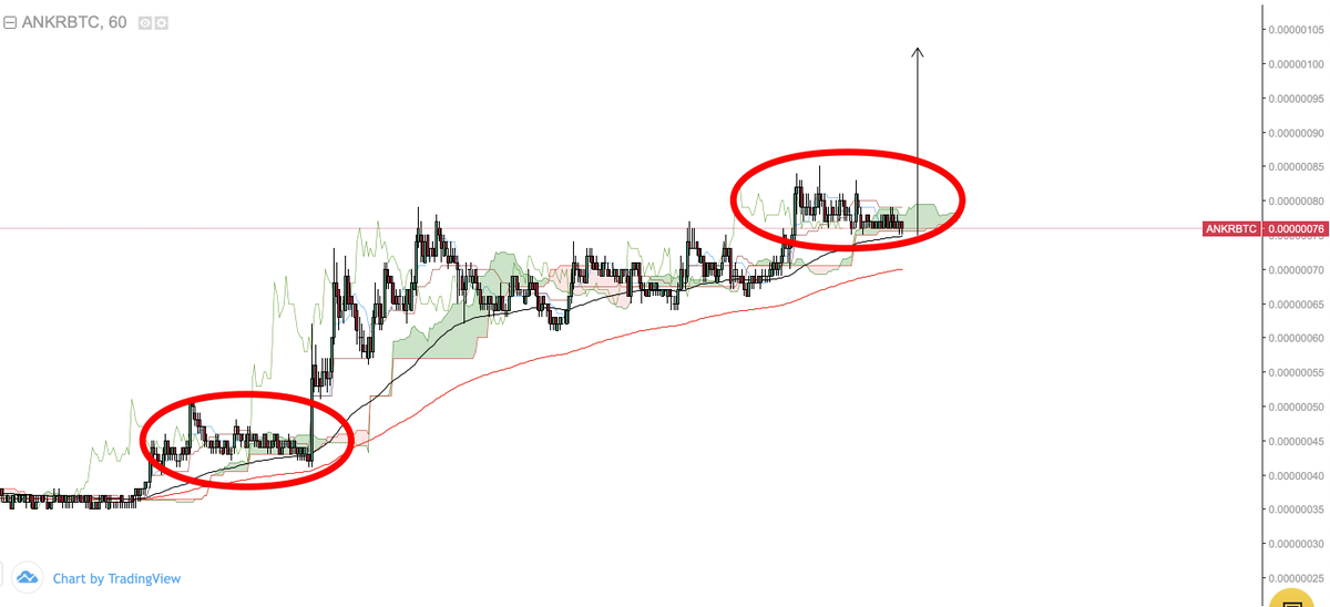 CryptoNewton's tweet photo. $ANKR time to print a big green candle. https://t.co/t487GlsBSB