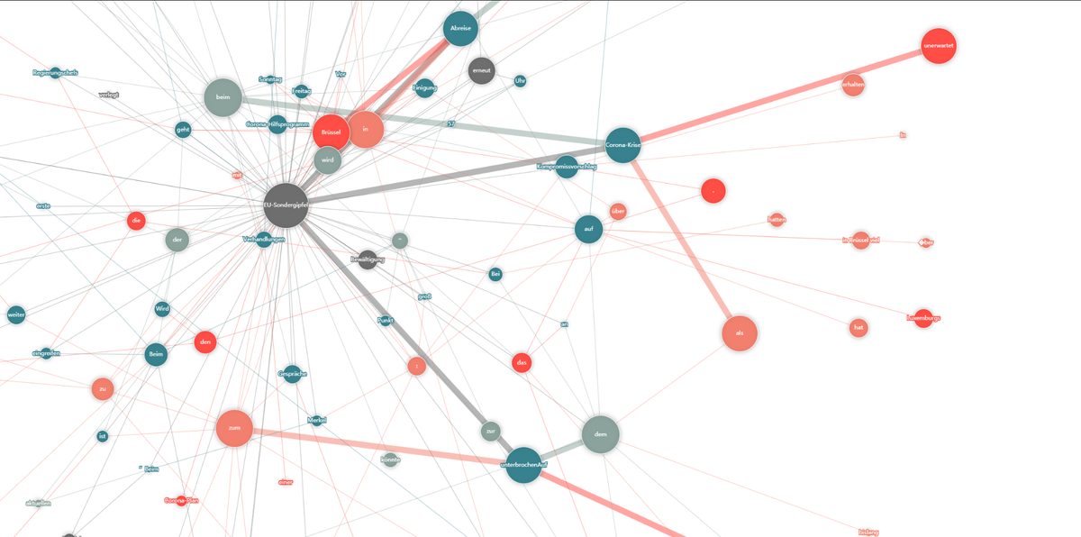 Wir haben unsere #NGram Visualisierung überarbeitet. Die Kanten werden jetzt effizienter skaliert (in fünf Stufen / zuvor: logarithmisch). Dadurch werden besonders häufige Muster schneller erkennbar. Beispiel (EU-)Sondergipfel. Selbst ausprobieren unter: diskursmonitor.de/barometer/anal…
