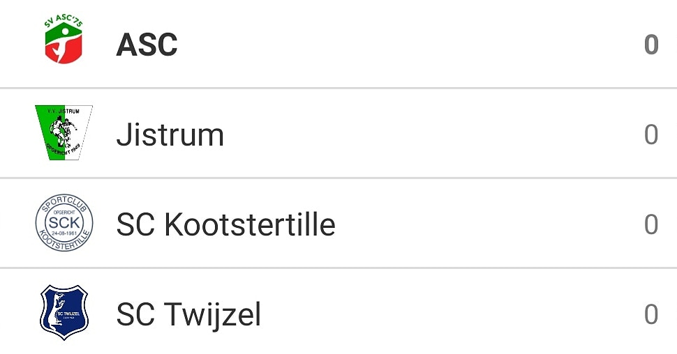 🏆 BEKERINDELING VOOR S.V. ASC'75 1 BEKEND!

Met <a href="/vvJistrum1/">vvJistrum</a> als vijfde klasser, <a href="/Scktille/">SC Kootstertille</a> als vierde klasser en <a href="/SCTwijzel/">SC Twijzel</a> als derde klasser staan er toch wel een paar mooie 'derby's' op het programma!