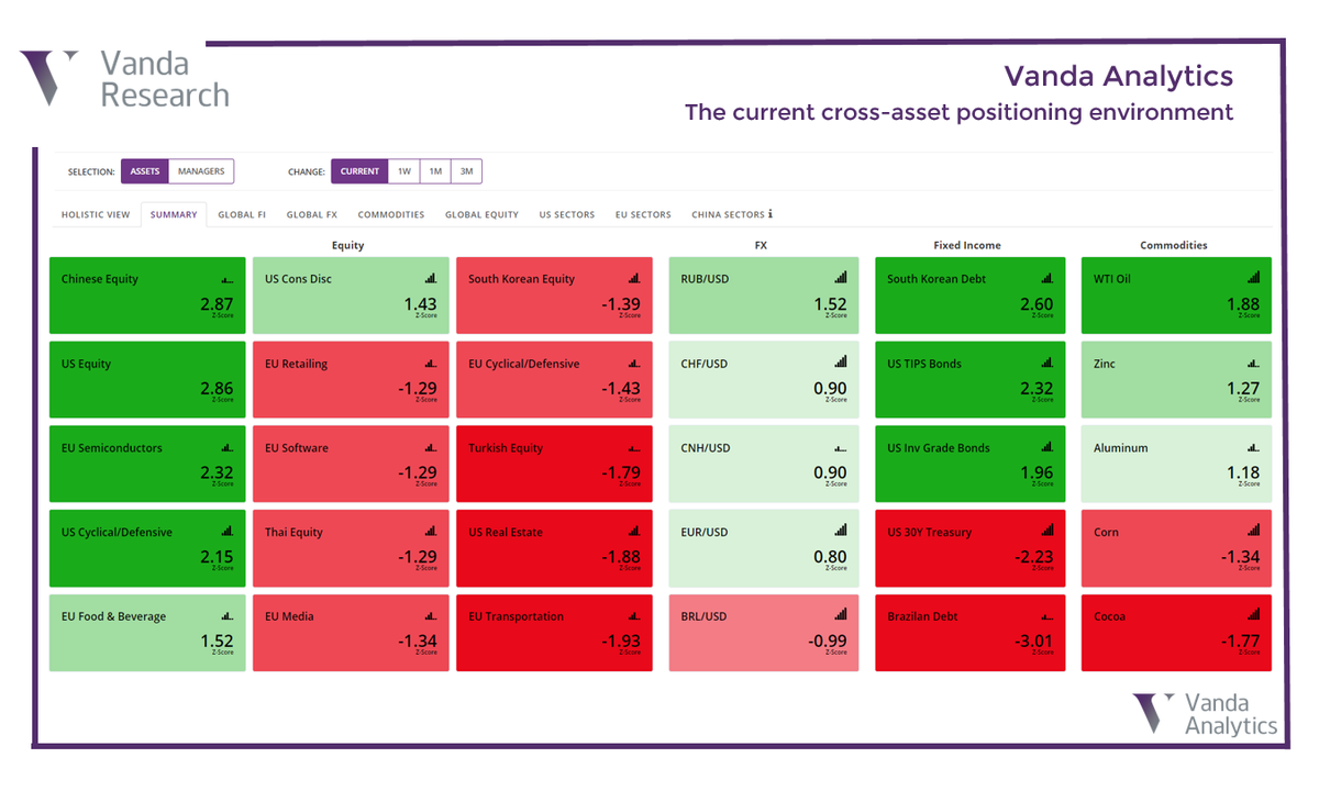 vandaresearch's tweet photo. Vanda Analytics brings a new way to look at investor positioning. The platform derives the current positioning environment for any given asset class. Powered by Vanda's proprietary models and indicators, bringing real-time investor positioning across all asset classes. #Macro https://t.co/xAvyfzarI7